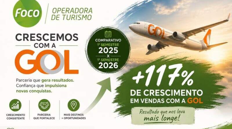 Foco Operadora registra crescimento de 117% nas vendas da GOL Foco Operadora